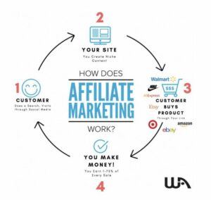 The Affiliate Marketing Cycle