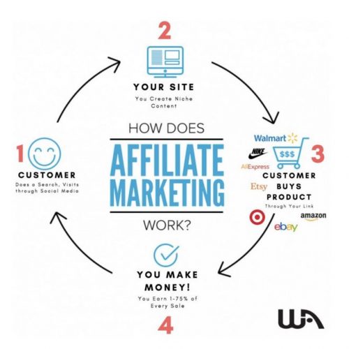 The Affiliate Marketing Cycle